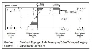 Kuat Lentur Balok  Beton Bertulang Guru Sipil